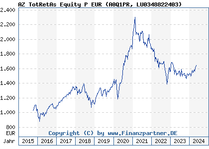 Chart: AZ TotRetAs Equity P EUR) | LU0348822403